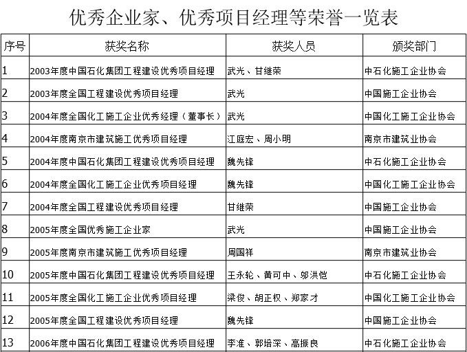 优秀企业家、优秀项目经理等荣誉一览表-1