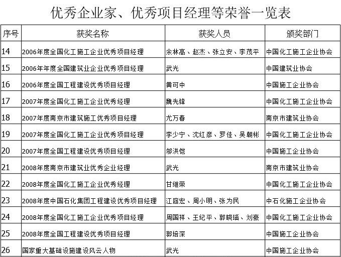优秀企业家、优秀项目经理等荣誉一览表-2