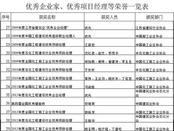 优秀企业家、优秀项目经理等荣誉一览表-3
